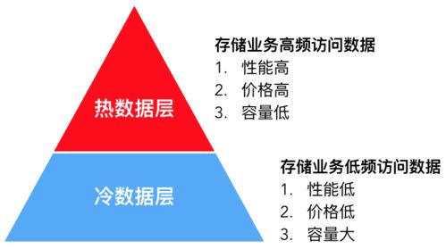 深度解析數(shù)據(jù)倉庫分層存儲技術(shù) 數(shù)據(jù)處理與存儲服務的演進之路
