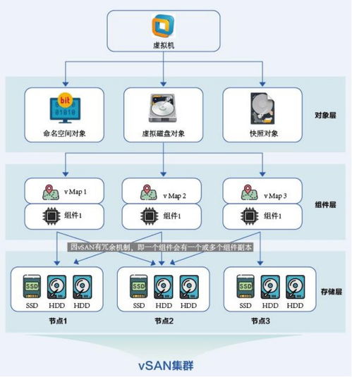 異常斷電導致的VSAN底層數(shù)據(jù)損壞 風險、恢復策略與數(shù)據(jù)處理服務